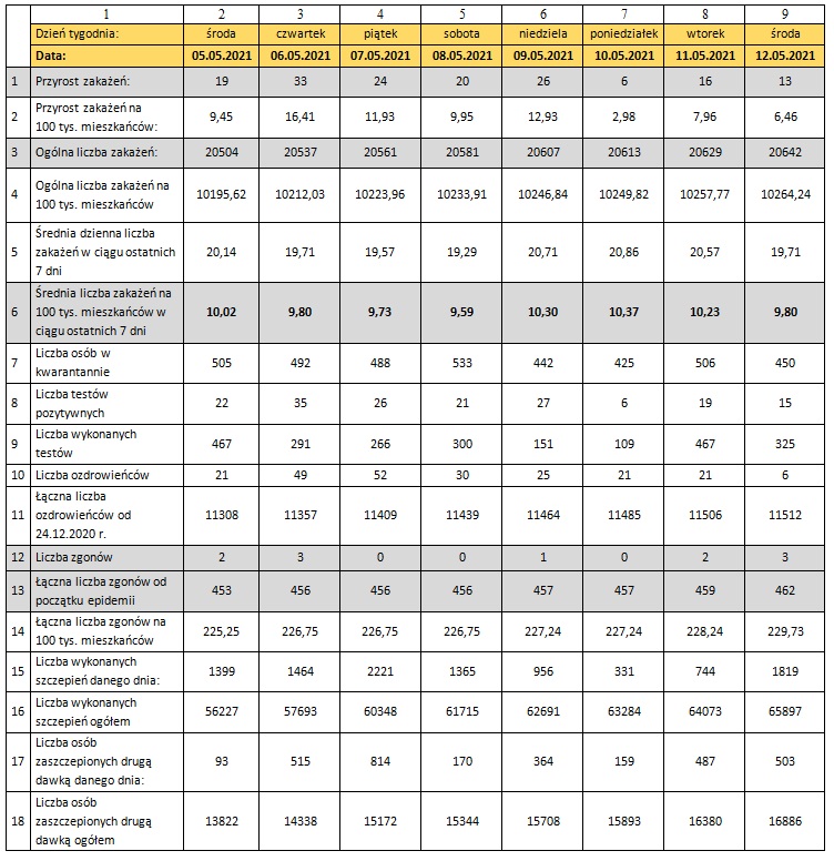 Tabela z danymi epidemicznymi dla miasta Torunia 12/05/2021