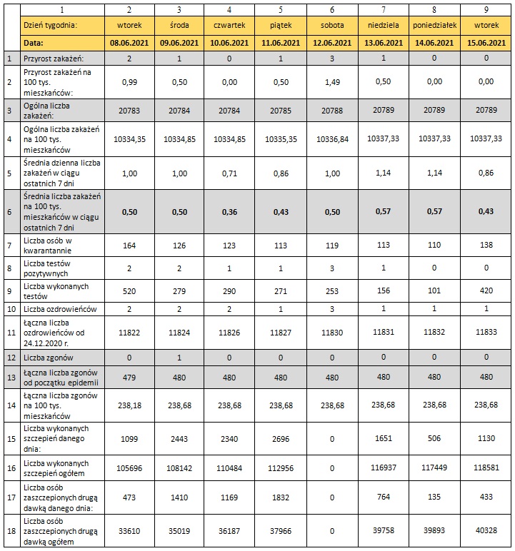 Tabela z danymi epidemicznymi dla miasta Torunia 15/06/2021