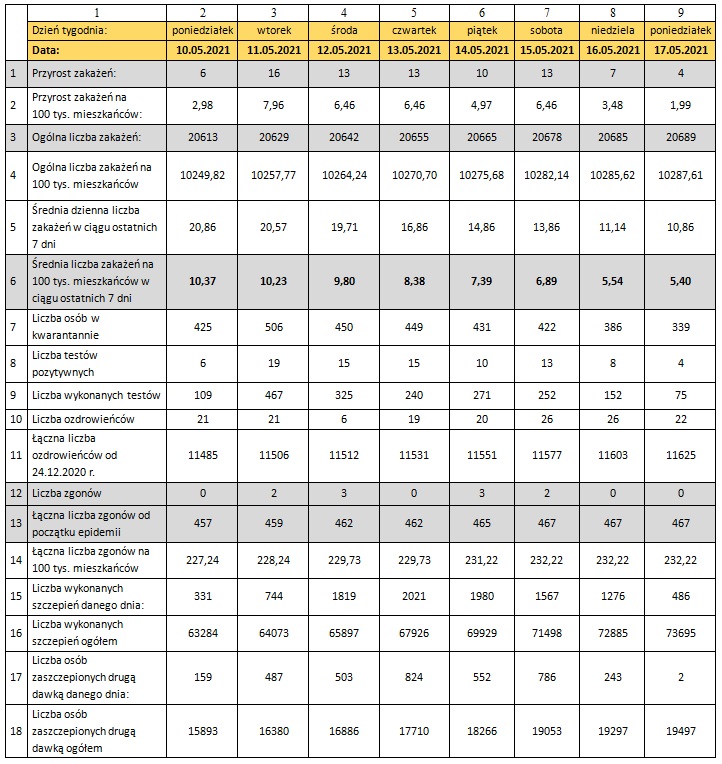 Tabela z danymi epidemicznymi dla miasta Torunia 17/05/2021