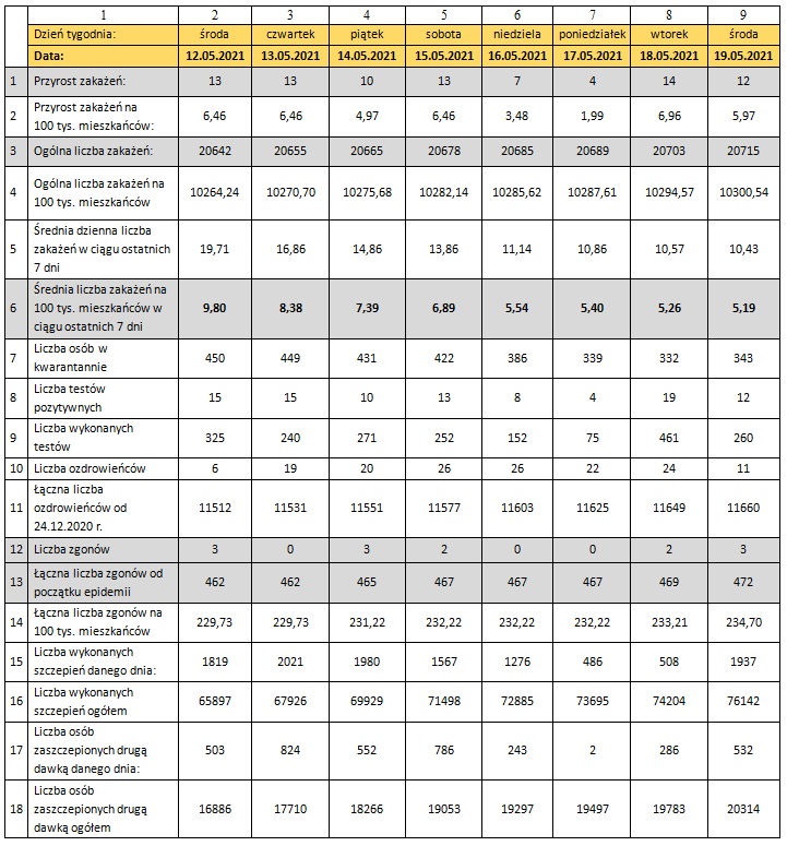 Tabela z danymi epidemicznymi dla miasta Torunia 19/05/2021