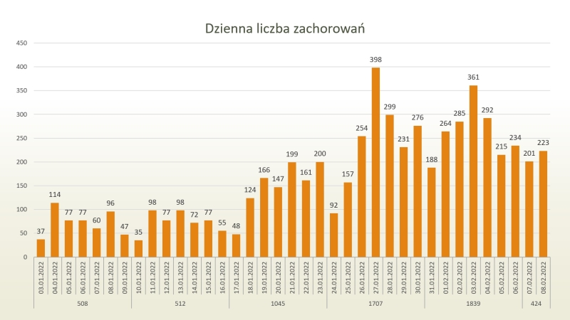 Dzienna liczba zakażeń Toruń - wykres - 8/02/2022
