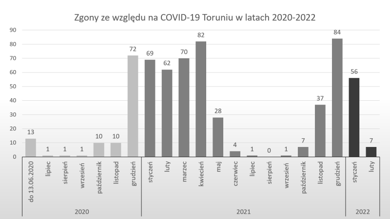 Zgony w wyniku COVID-19 w Toruniu - wykres 0 8/02/2022