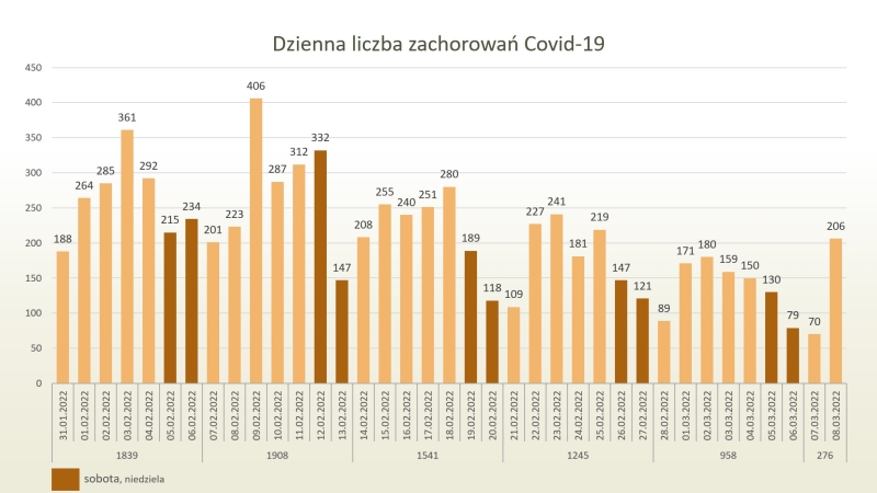 Wykres - zakażenia koronawirusem dziennie 8/03/2022