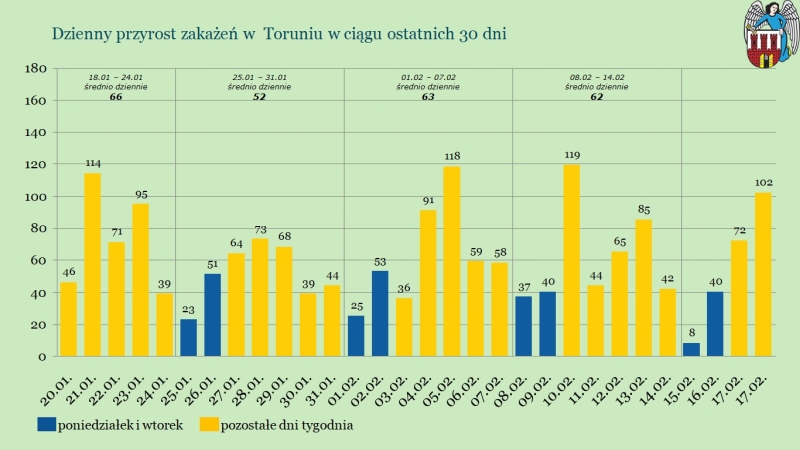 Dzienny przyrost zakażen w Toruniu w ciągu ostatnich 30 dni