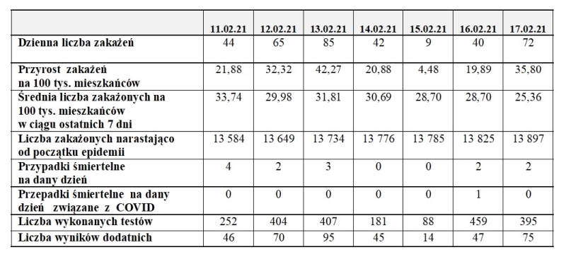 Tabela zakażenia, liczba wykonanych testów Toruń 18/02/2021