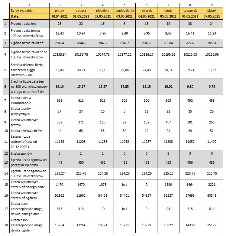 Tabela z danymi epidemicznymi dla miasta Torunia 7/05/2021
