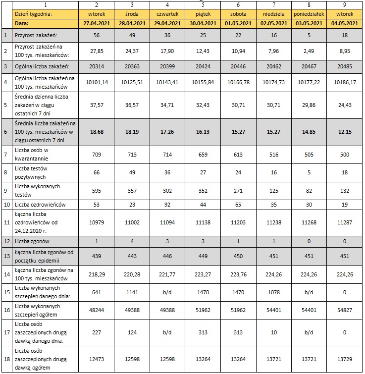 Tabela z danymi epidemicznymi dla miasta Torunia 4/05/2021