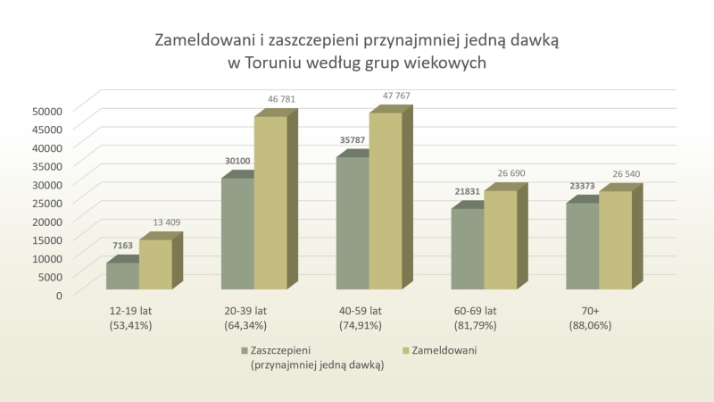 Wykres - szczepienia wg wieku w Toruniu (14.10.2021)