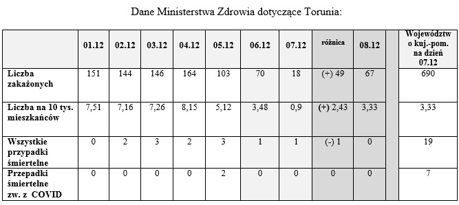 Na zdjęciu: tabele z danymi epidemicznymi dla miasta Torunia