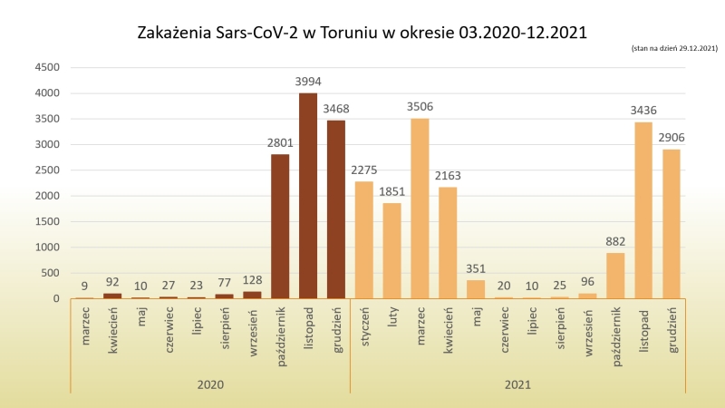 Wykres zakażenia koronawirusem w Toruniu miesięcznie - 29/12/2021