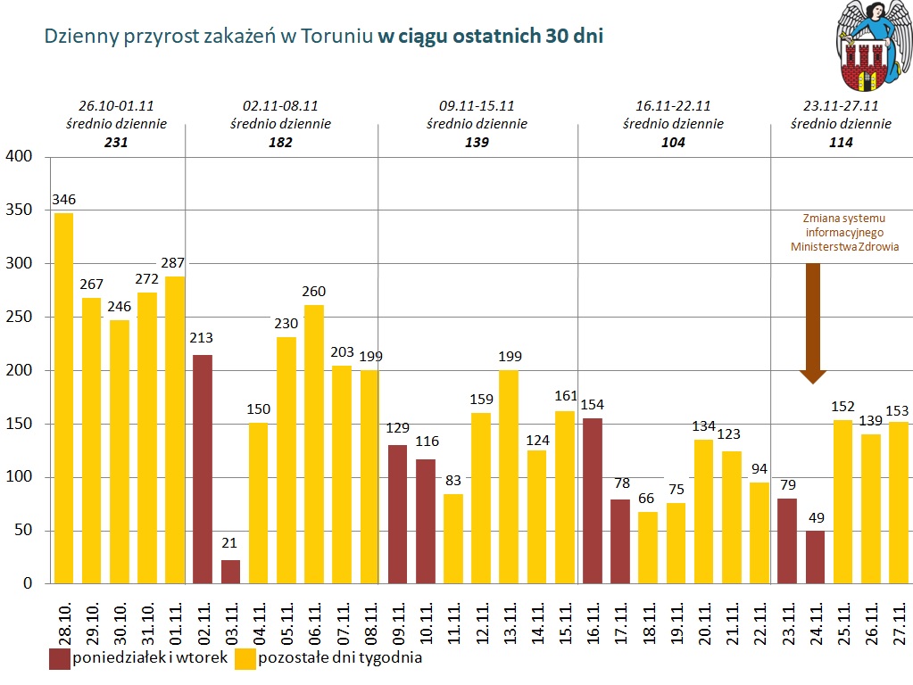 Na zdjęciu: wykres obrazujący dzienny przyrost zakażeń w Toruniu w ciągu ostatnich 30 dni