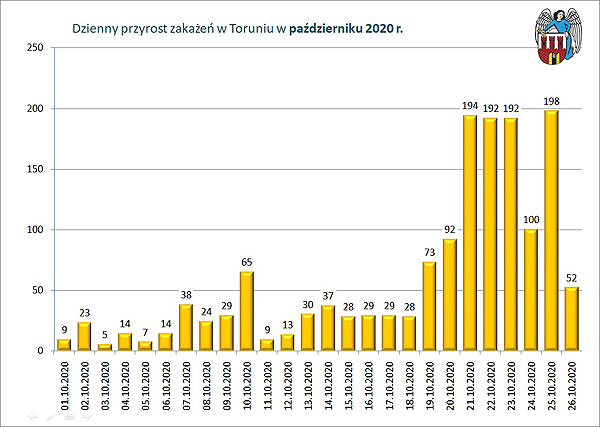 Dzienny przyrost zakażeń w Toruniu w październiku - wykres