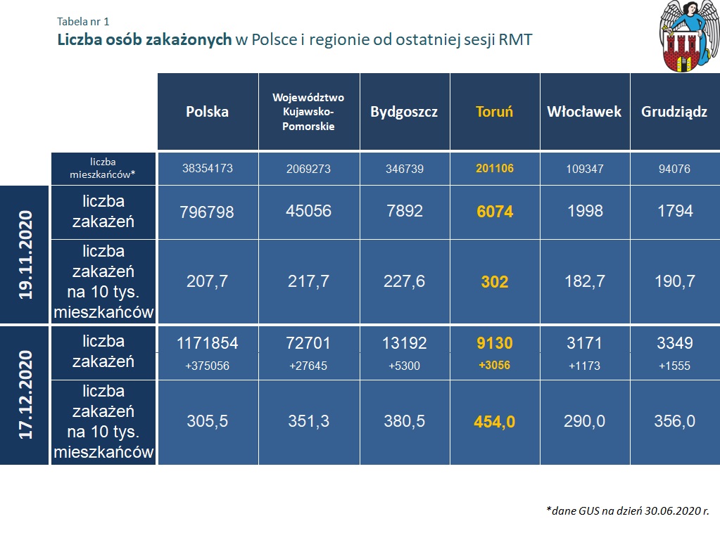 Na zdjęciu: wykres z ilością osób zakażonych w Polsce