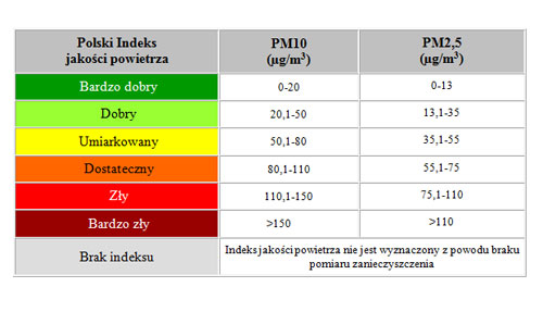 Polski Indeks Jakosci Powietrza