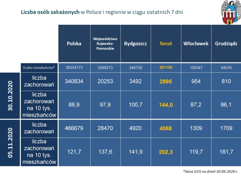 Liczba osób zakażonych w Polsce i regionie w ciągu ostatnich 7 dni