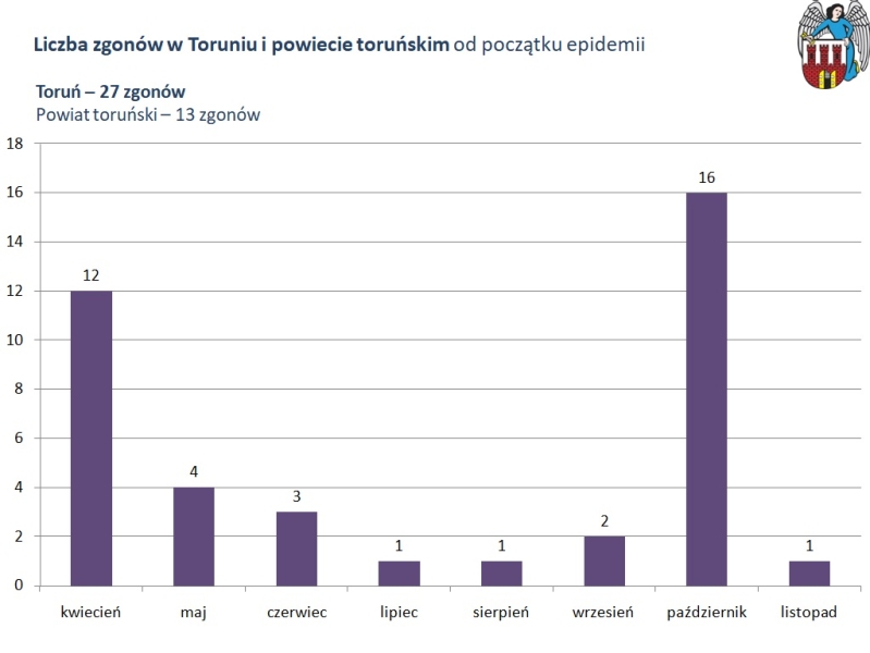 Liczba zgonów w Toruniu i powiecie toruńskim od początku epidemii