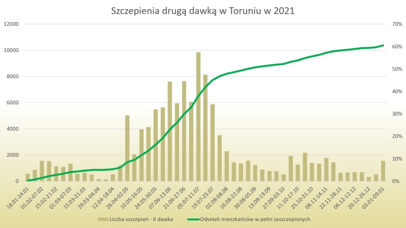 Szczepienia drugą dawką, wyszczepialność 13/01/2022