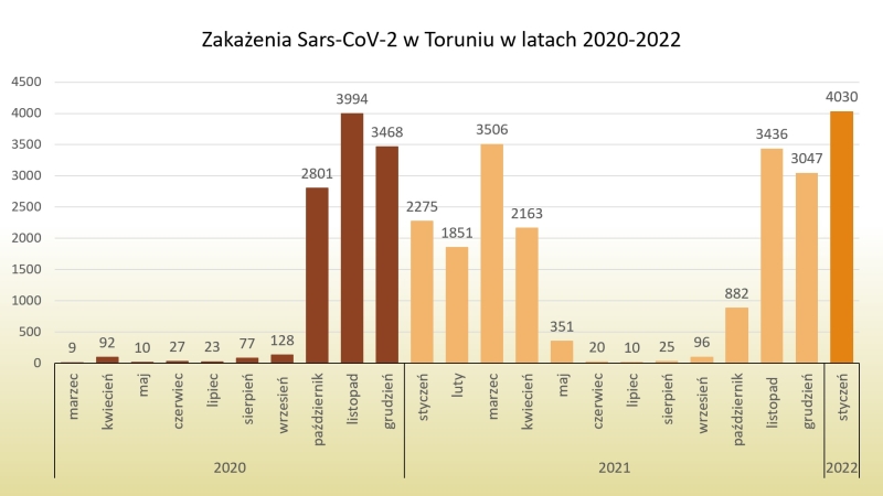 Wykres zakażenia koronawirusem w Toruniu miesięcznie - 1/02/2022