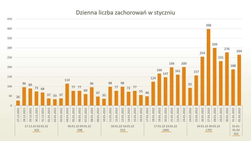 Wykres dzienne zakażenia COVID-19 (1.02.2022)