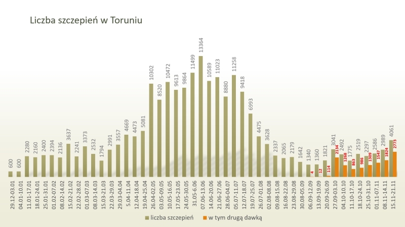 Liczba szczepień w Toruniu - 21/11/2021