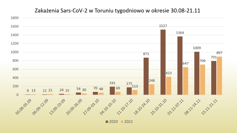 Wykres zakażenia w Toruniu tygodniowo - 24/11/2021