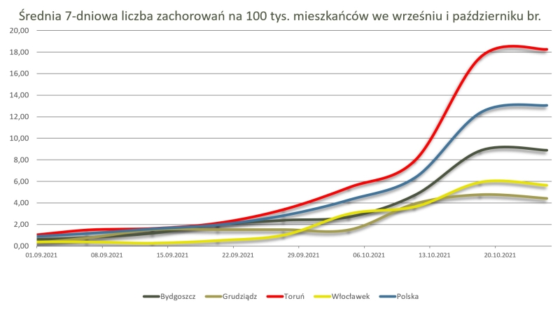 7-dniowa średnia zachorowań na 100 tys. mieszkańców - wykres