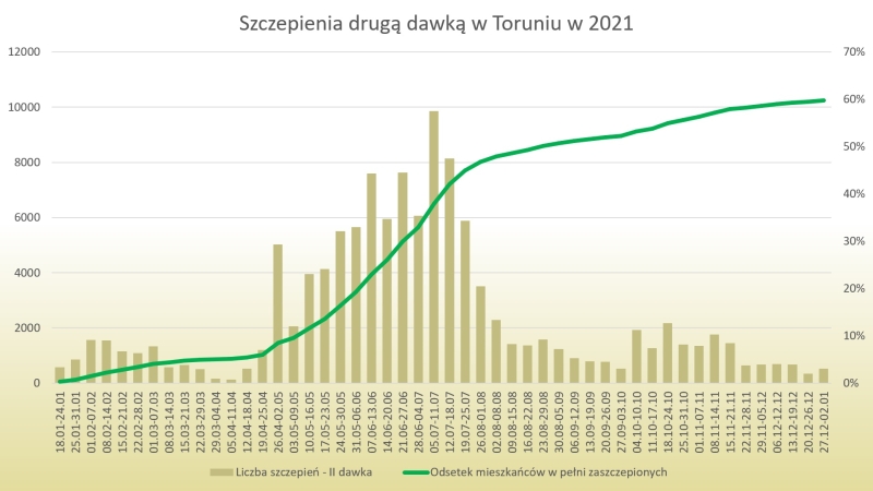 Szczepienia - w pełni zaszczepieni