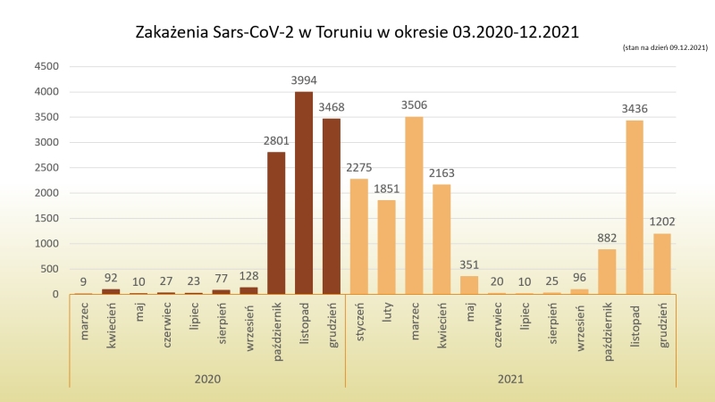Zakażenia COVID-19 miesięcznie - stan na 9.12.2021
