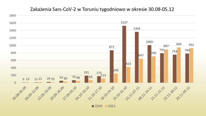 Zakażenia COVID-19 tygodniowo - stan na 9.12.2021