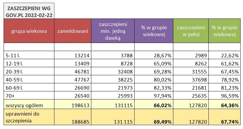 Szczepienia wiek w Toruniu do 22/02/2022