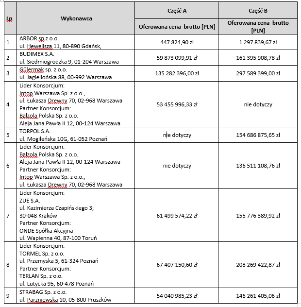 Wykaz ofert przetargowych