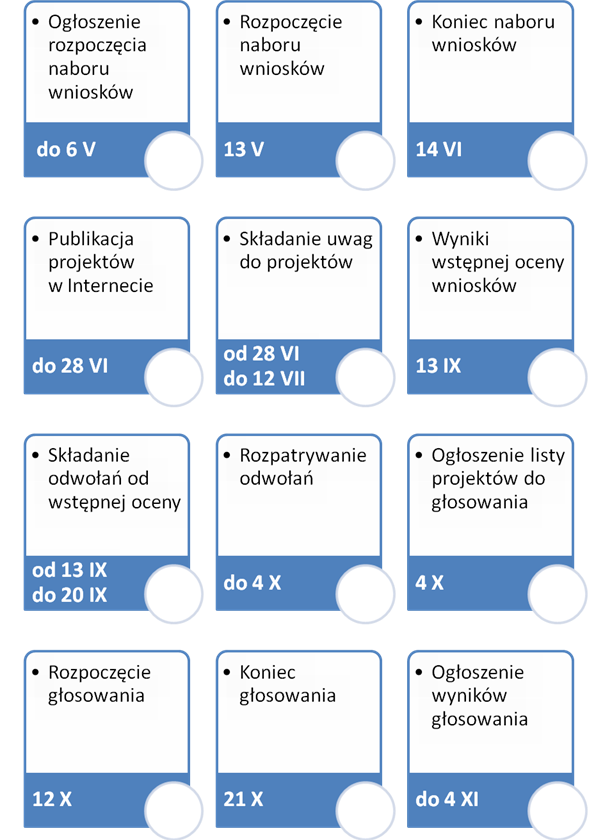 Harmonogram Budżetu obywatelskiego w Toruniu 2020 Harmonogram Budżetu obywatelskiego w Toruniu 2020