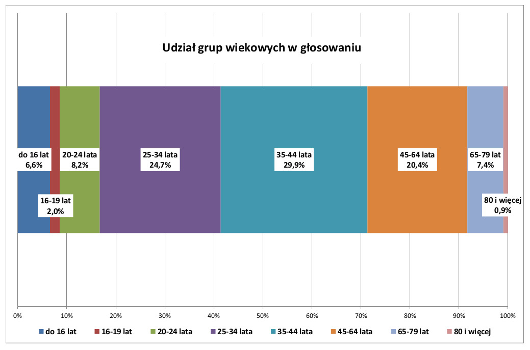 Wykres: udział grup wiekowych w głosowaniu Wykres: udział grup wiekowych w głosowaniu