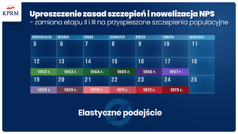 Tabela z zasadami rejestracji na szczepienia według roczników