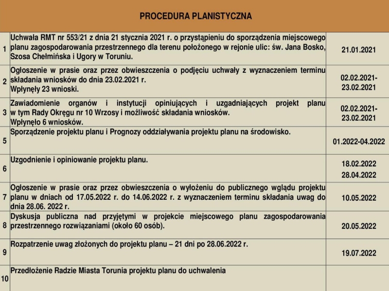 Terminy - procedura planistyczna - miejscowy plan zagospodarowania przestrzennego Wrzosy 2022