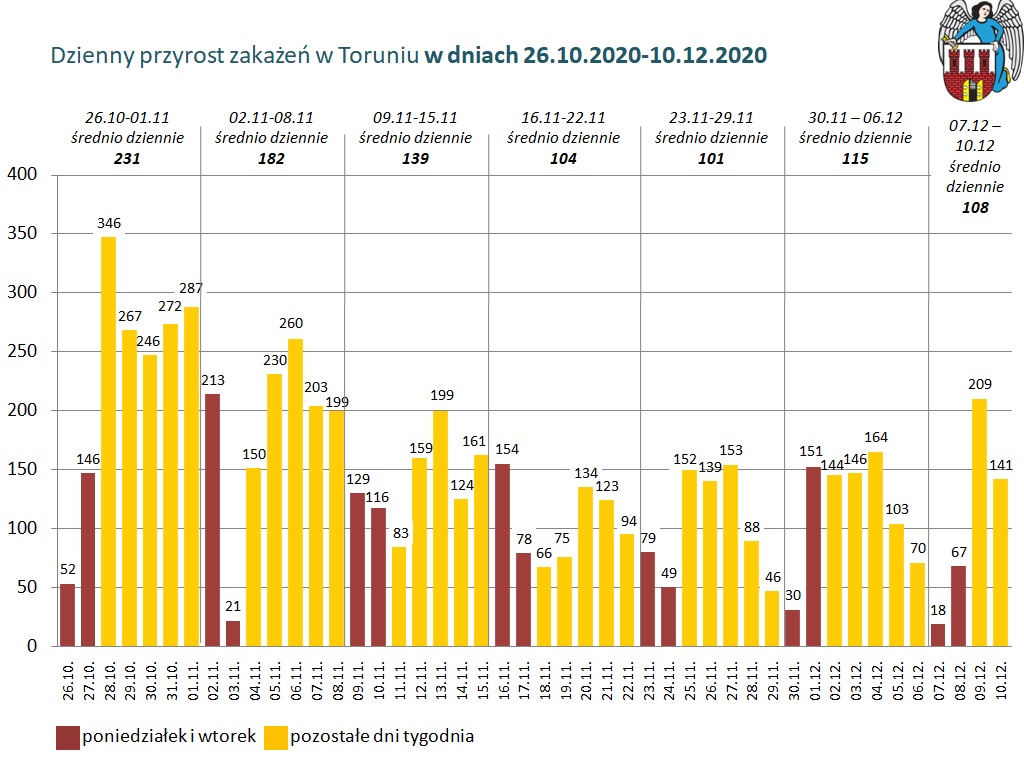 Na zdjęciu: wykres obrazujący dzienny przyrost zakażeń w Toruniu 