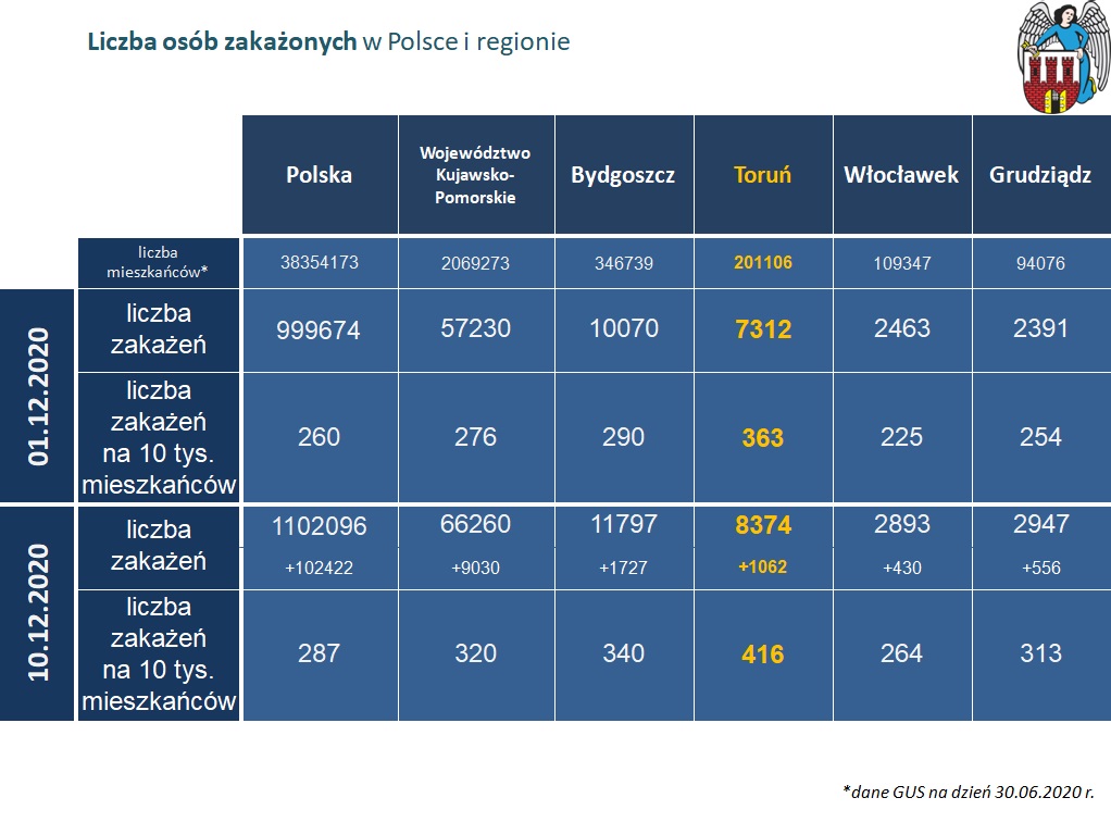 Na zdjęciu: tabela z liczbą zakażonych w ciągu ostatniej doby w Toruniu, regionie i innych miastach województwa