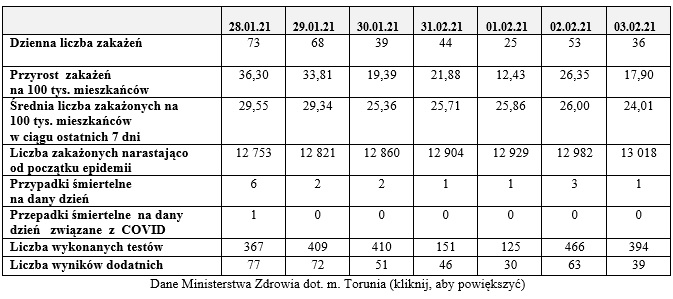 Na zdjęciu: tabela z danymi dot. zakażeń w Toruniu