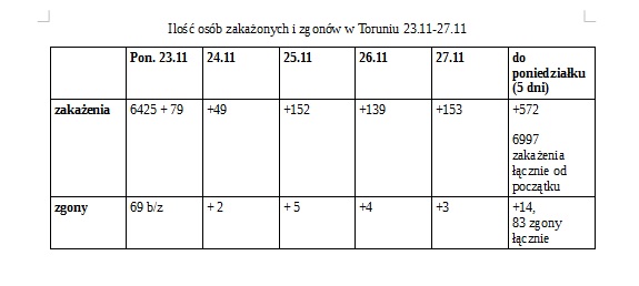 Na zdjęciu: tabela z ilością zakażeń i zgonów od 23 do 27 listopada