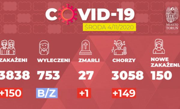 Grafika pokazuje liczbę zakażeń Covid-19 w Toruniu w dniu 4.11.2020 r.
