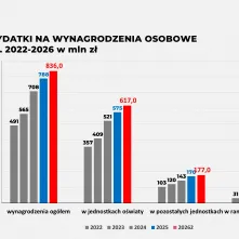 Projekt budżetu na 2026 rok