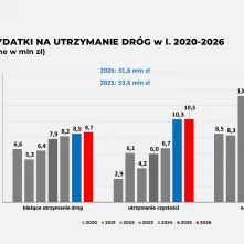 Projekt budżetu na 2026 rok