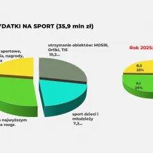 Projekt budżetu na 2026 rok