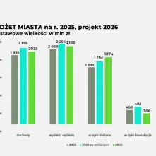 Projekt budżetu na 2026 rok