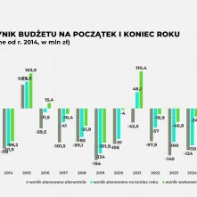 Projekt budżetu na 2026 rok