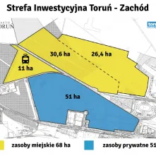 Zakończył się etap formalnych uzgodnień dotyczących terenów lotniska oraz Strefy Inwestycyjnej Toruń Zachód. Na początku listopada br. tereny należące do Aeroklubu Pomorskiego zostały formalnie przejęte przez Gminę Miasta Toruń. 