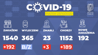 Grafika przedstawia liczbę zakażonych, chorych, ozdrowieńców i zmarłych w Toruniu na dzień 23.10.2020