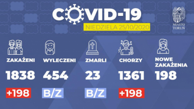Grafika pokazuje dane dotyczące zakażenia Covid-19 w Toruniu