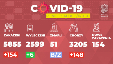Grafika pokazuje liczbę zakażeń Covid-19 w Toruniu w dniu 16.11.2020 r.