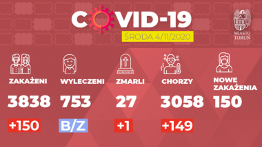 Grafika pokazuje liczbę zakażeń Covid-19 w Toruniu w dniu 4.11.2020 r.